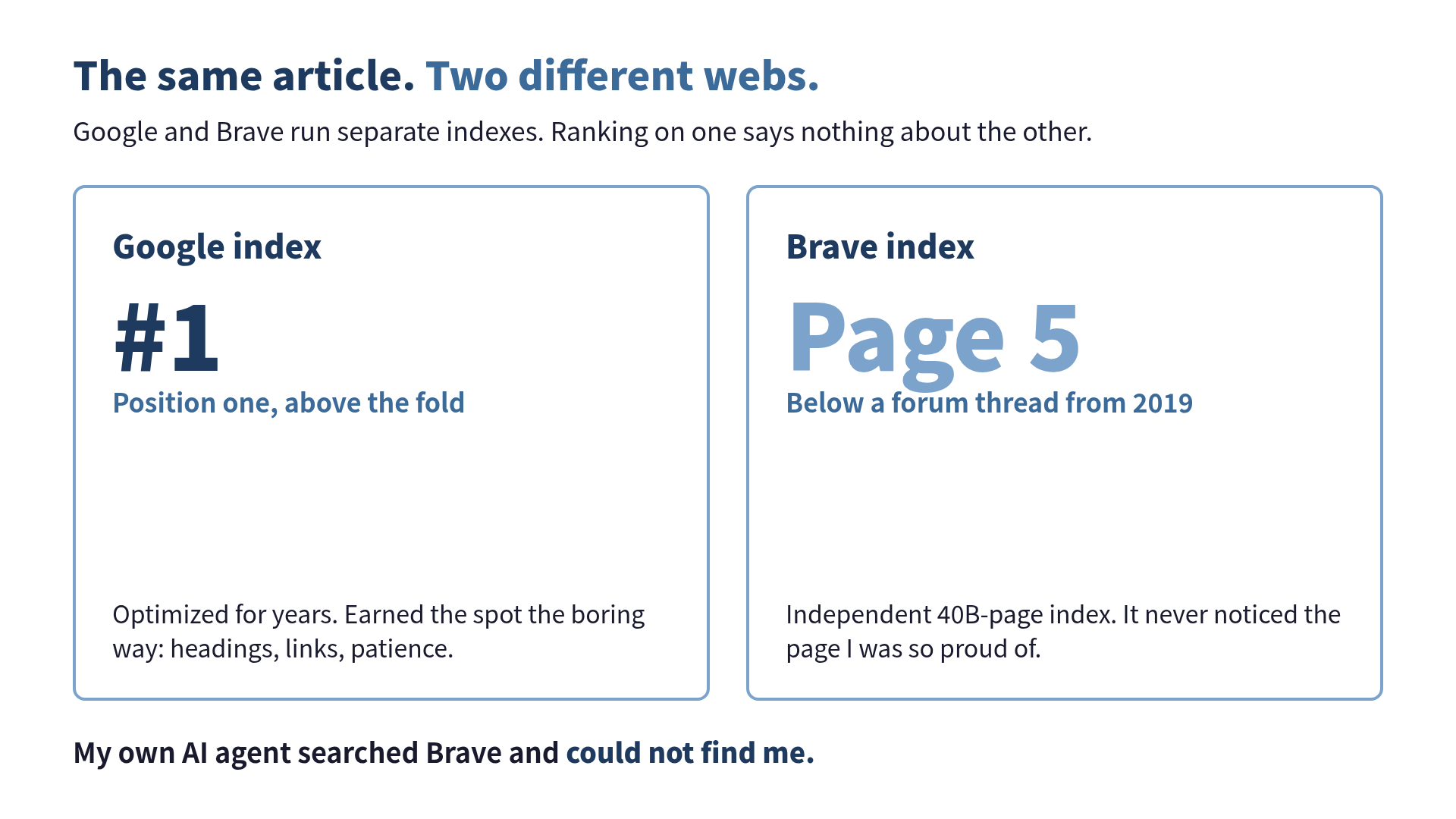 Same article shown as #1 on Google and page 5 on Brave, with an AI agent failing to find it