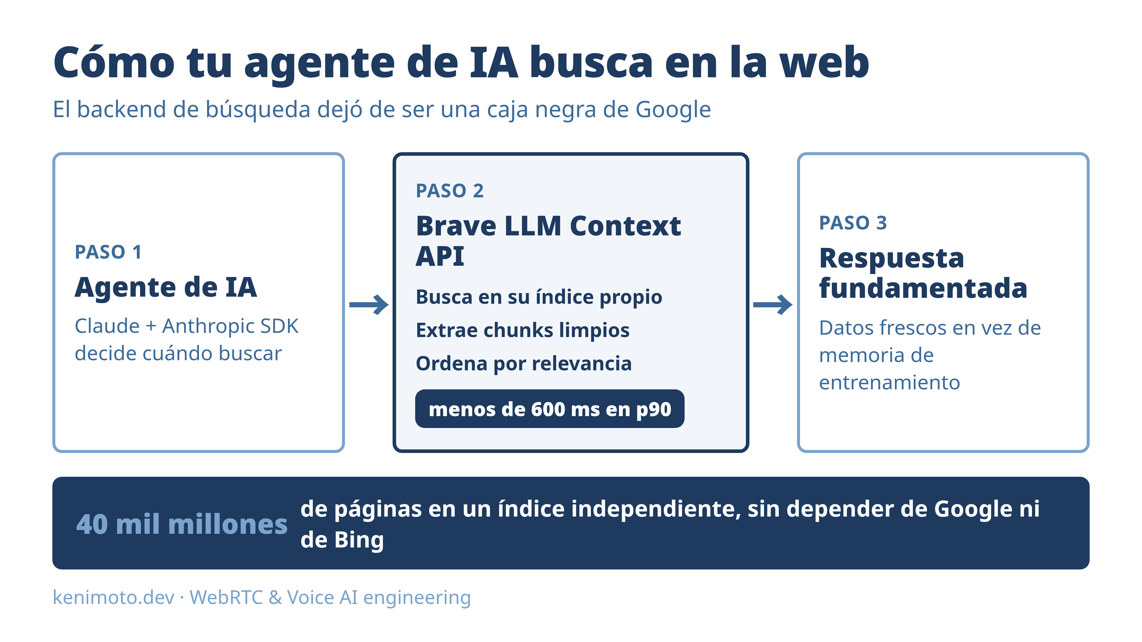Diagrama del flujo: agente de IA llama al Brave LLM Context API, que busca, extrae chunks y los ordena por relevancia, y devuelve una respuesta fundamentada en datos frescos