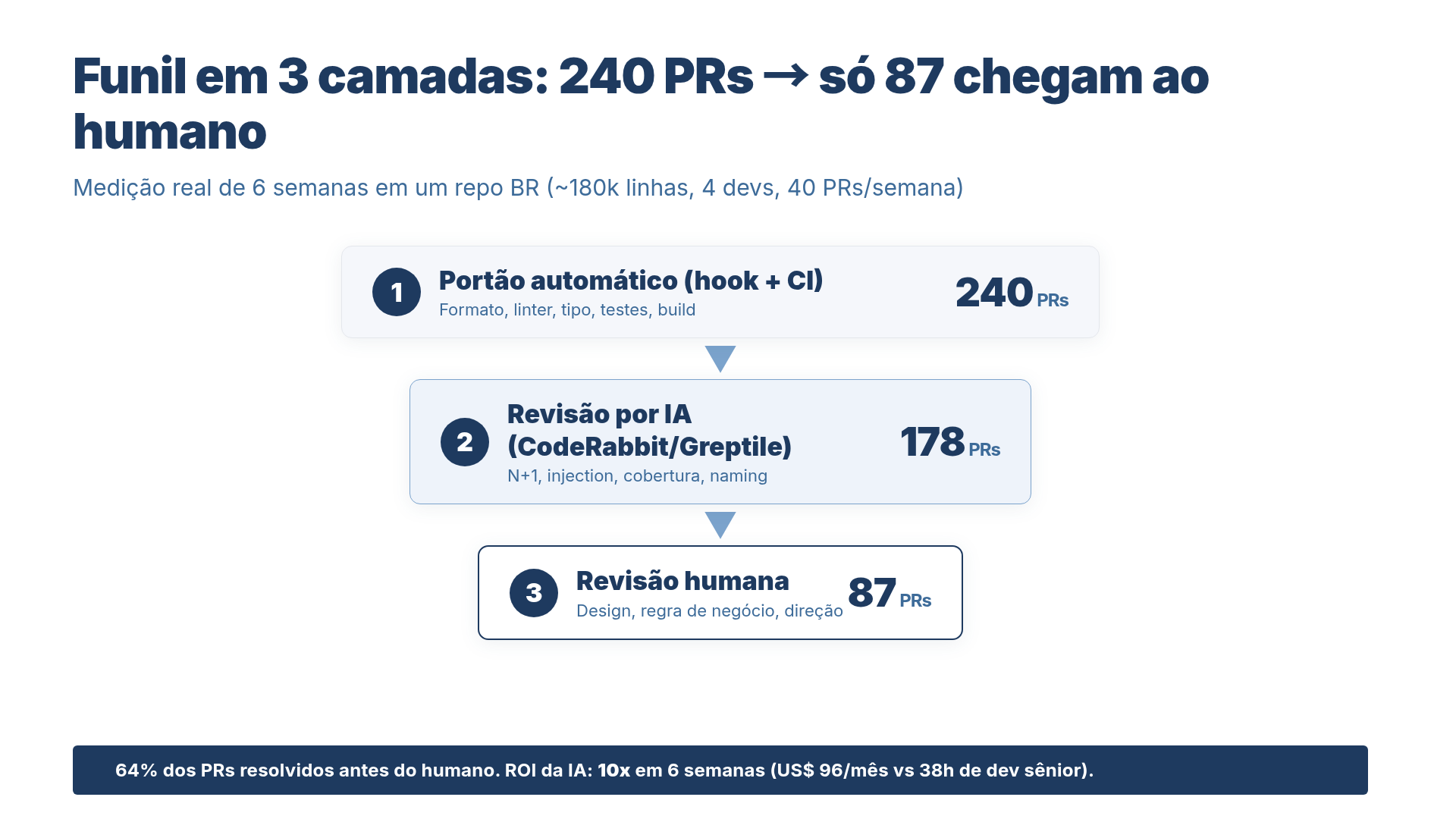Funil de code review em 3 camadas: automático → IA → humano