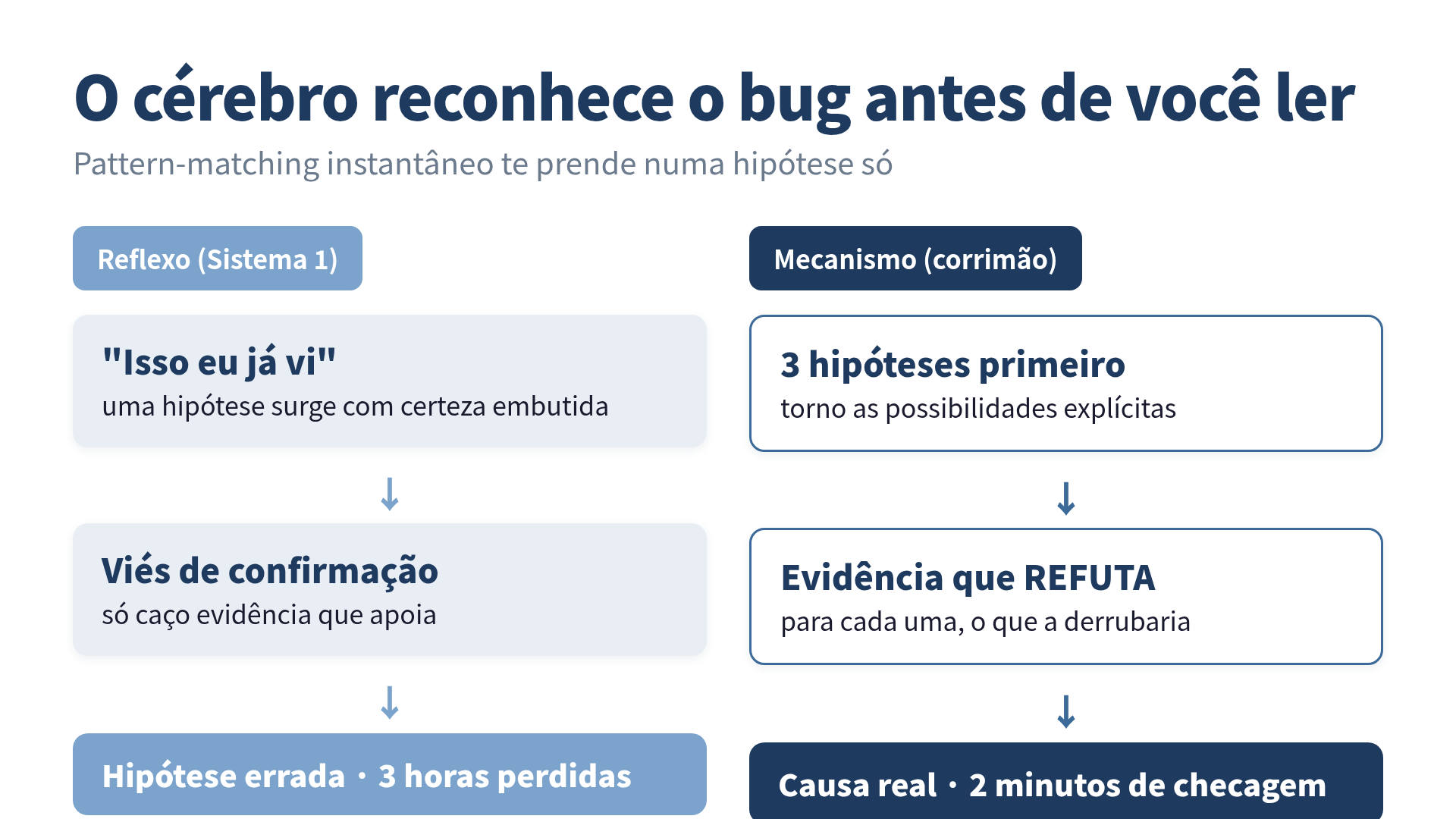 Diagrama comparando o reflexo do Sistema 1, que leva a uma hipótese errada, com o mecanismo de listar 3 hipóteses e buscar evidência que refuta cada uma