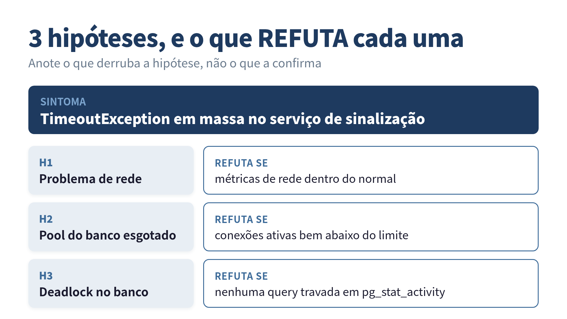 Tabela de 3 hipóteses para o sintoma TimeoutException, cada uma com a coluna refuta se ao lado: rede, pool do banco e deadlock