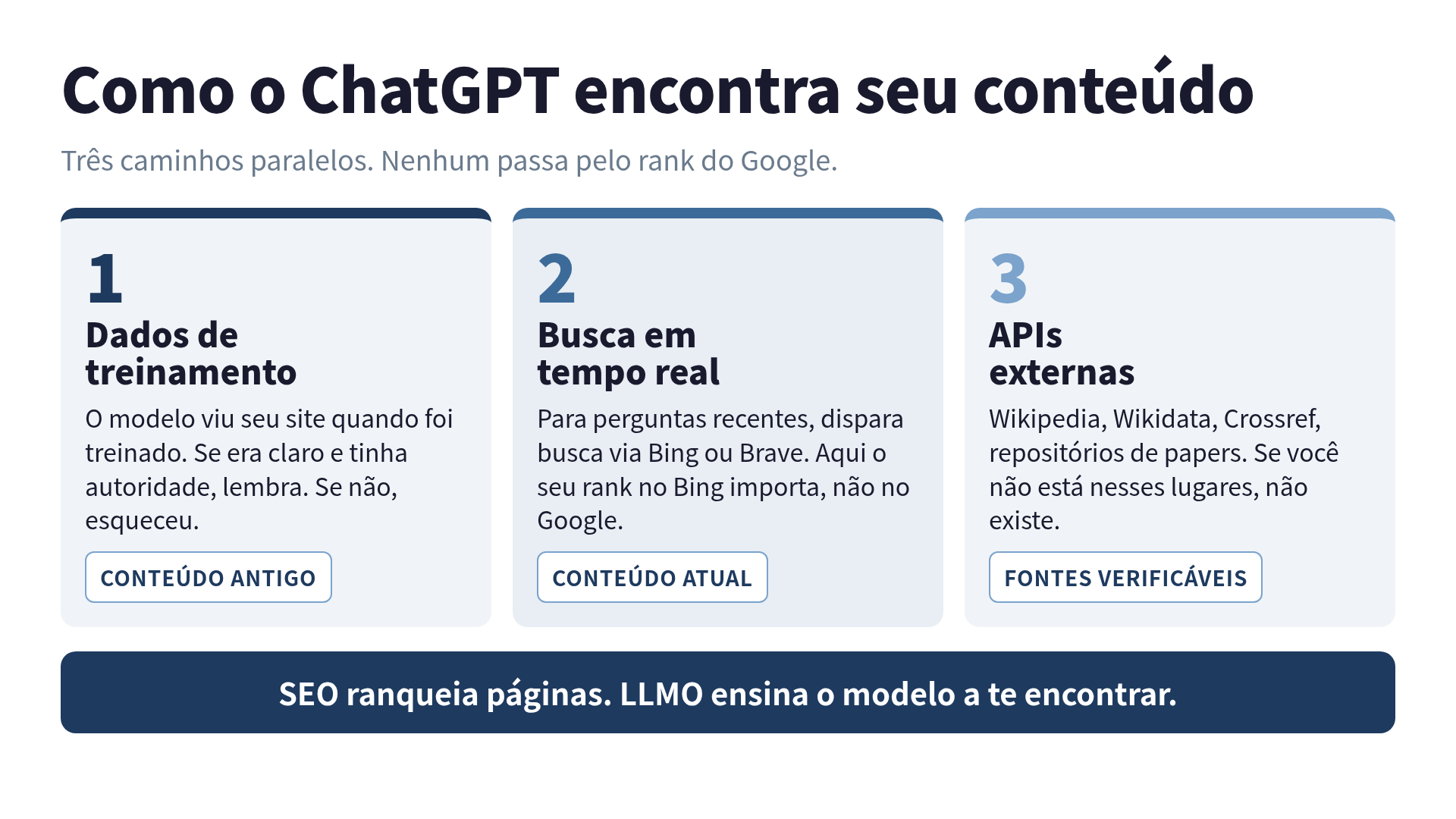 3 caminhos pelos quais o ChatGPT encontra conteúdo: dados de treinamento, busca em tempo real, APIs externas
