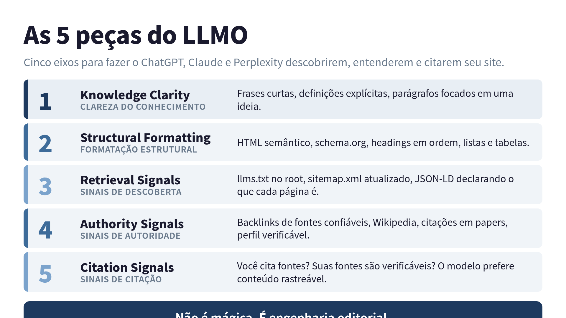 As 5 peças do LLMO: Knowledge Clarity, Structural Formatting, Retrieval Signals, Authority Signals, Citation Signals