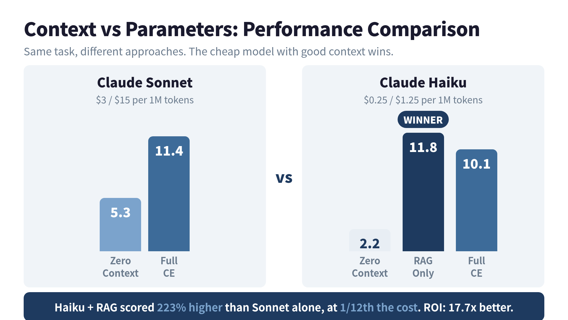 Context vs Parameters: Performance Comparison