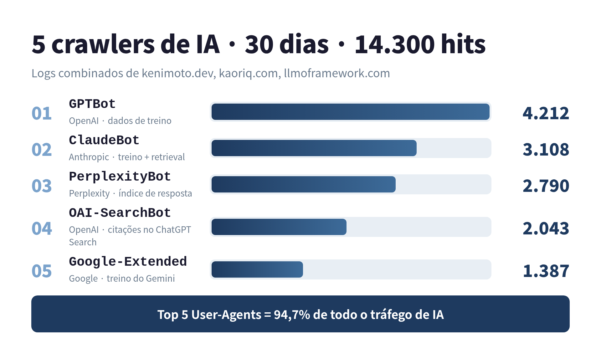 Ranking dos 5 crawlers de IA em 30 dias - GPTBot 4.212 / ClaudeBot 3.108 / PerplexityBot 2.790 / OAI-SearchBot 2.043 / Google-Extended 1.387 hits