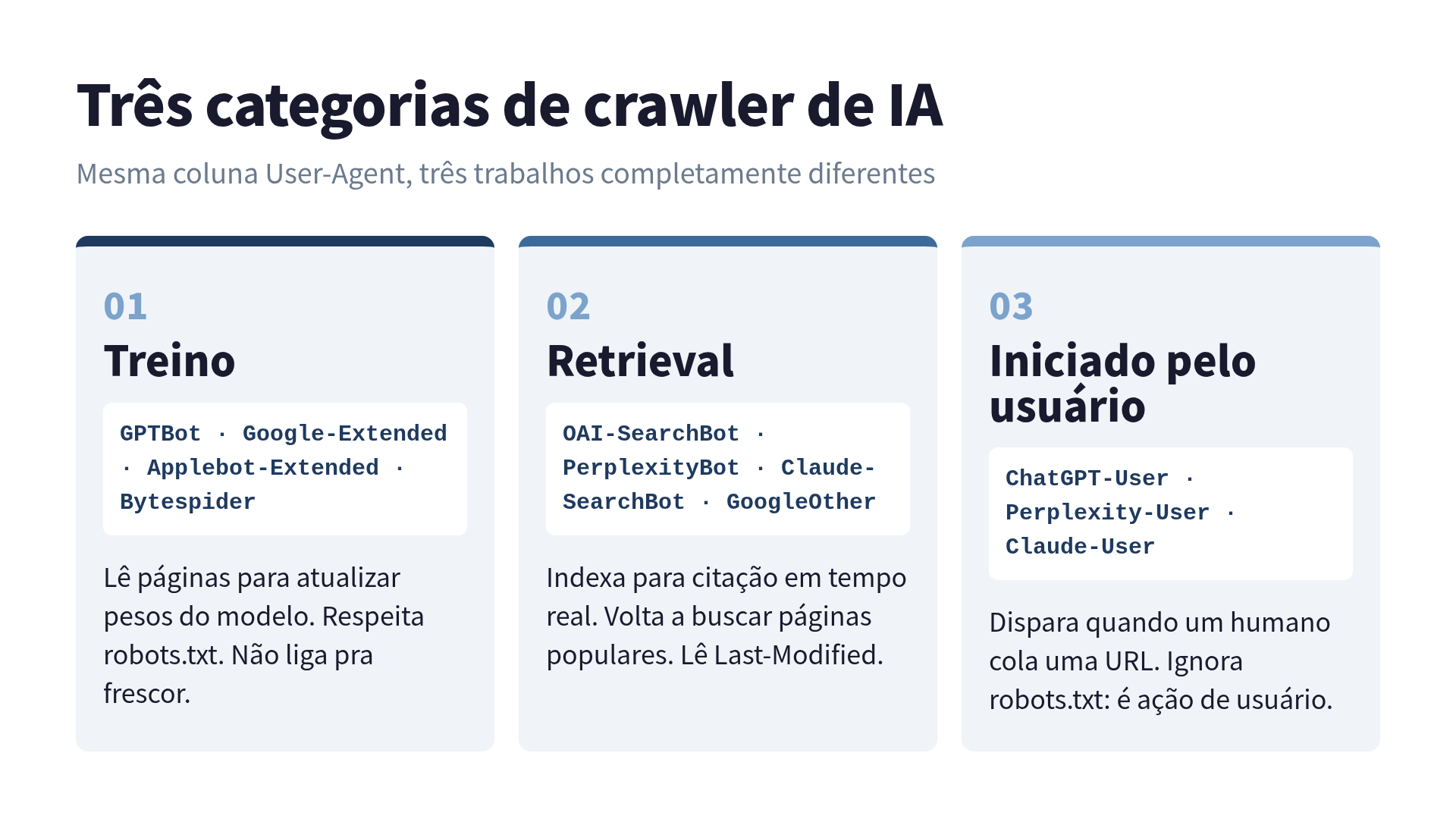 Três categorias de crawler de IA: treino (lento, respeita robots.txt) vs retrieval (frequente, sensível a frescor) vs iniciado pelo usuário (esporádico, ignora robots.txt)