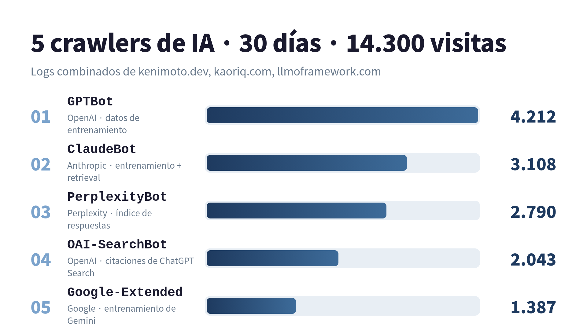Ranking de los 5 crawlers de IA en 30 días - GPTBot 4.212 / ClaudeBot 3.108 / PerplexityBot 2.790 / OAI-SearchBot 2.043 / Google-Extended 1.387 hits