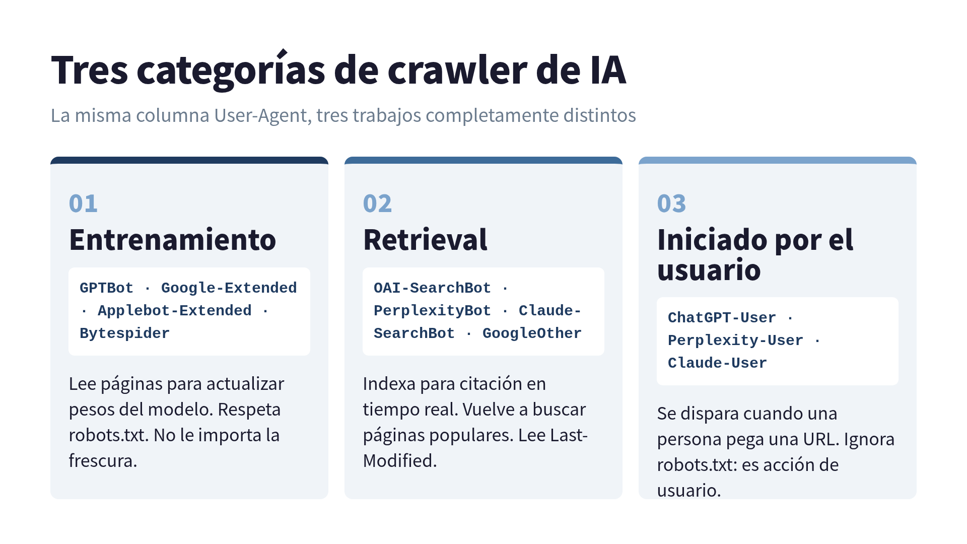 Tres categorías de crawler de IA: entrenamiento (lento, respeta robots.txt) vs retrieval (frecuente, sensible a frescura) vs iniciado por el usuario (esporádico, ignora robots.txt)