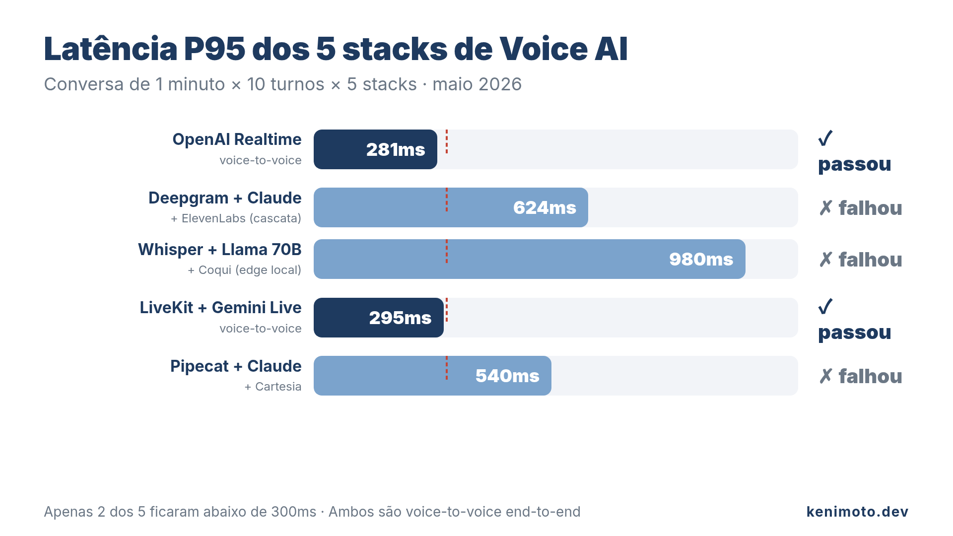 Cinco stacks de Voice AI medidos contra o limite de 300ms. Só OpenAI Realtime e LiveKit + Gemini Live ficaram abaixo.