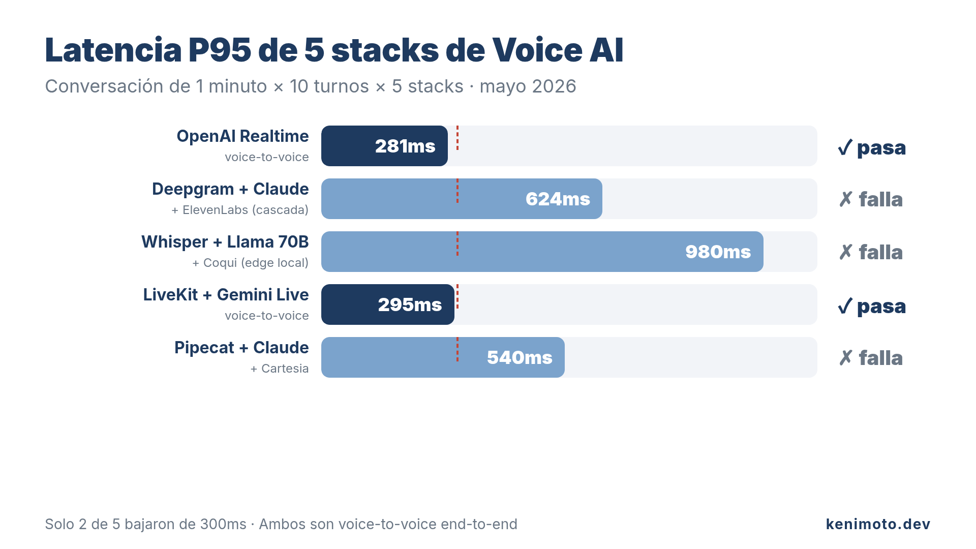 Cinco stacks de Voice AI medidos contra el umbral de 300ms. Solo OpenAI Realtime y LiveKit + Gemini Live se mantuvieron debajo.