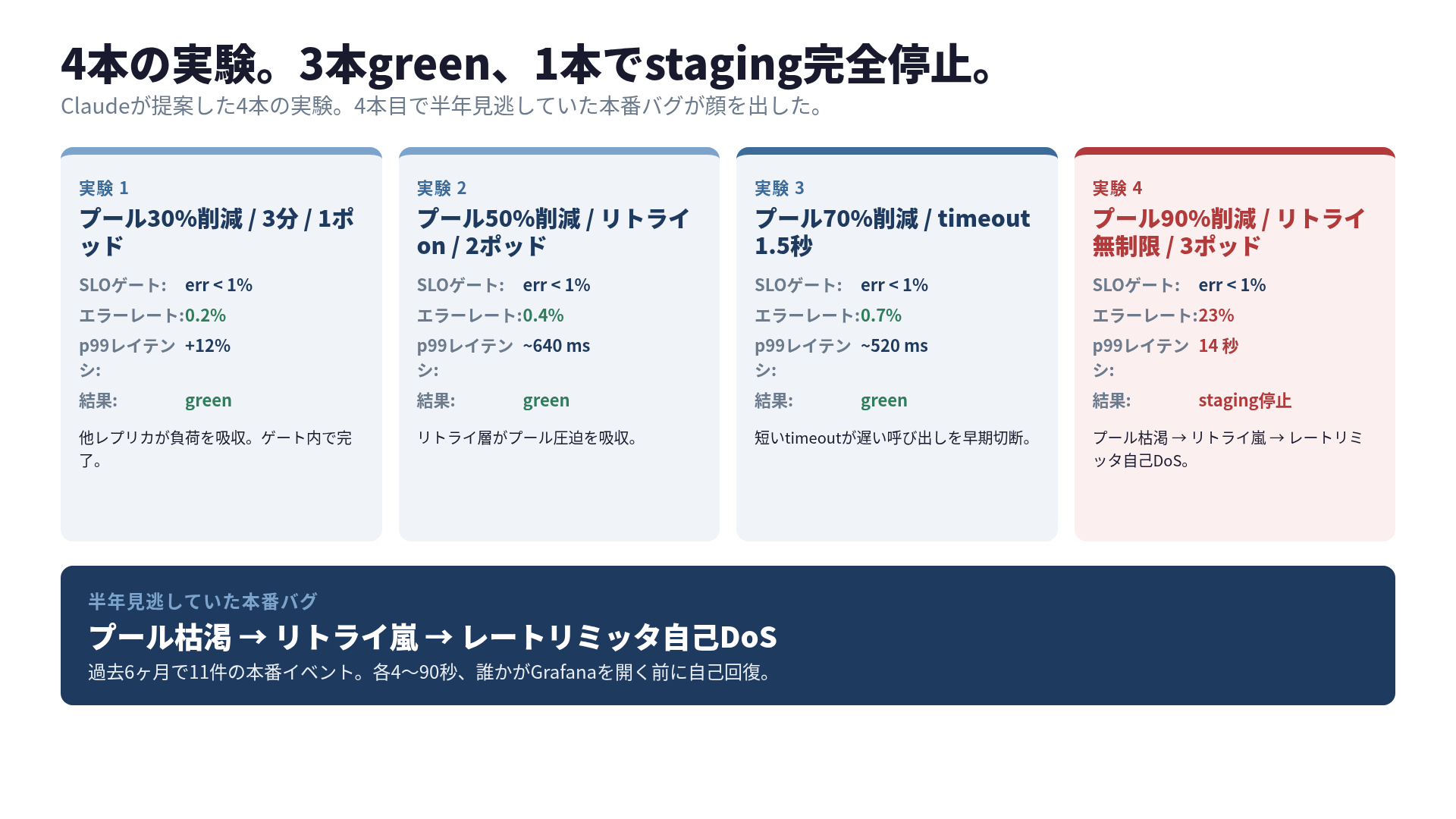 4本のカオス実験 — 3本はSLO内で完了、4本目で連鎖障害発生 (プール枯渇 → リトライ嵐 → レートリミッタ自己DoS) によりstaging完全停止。