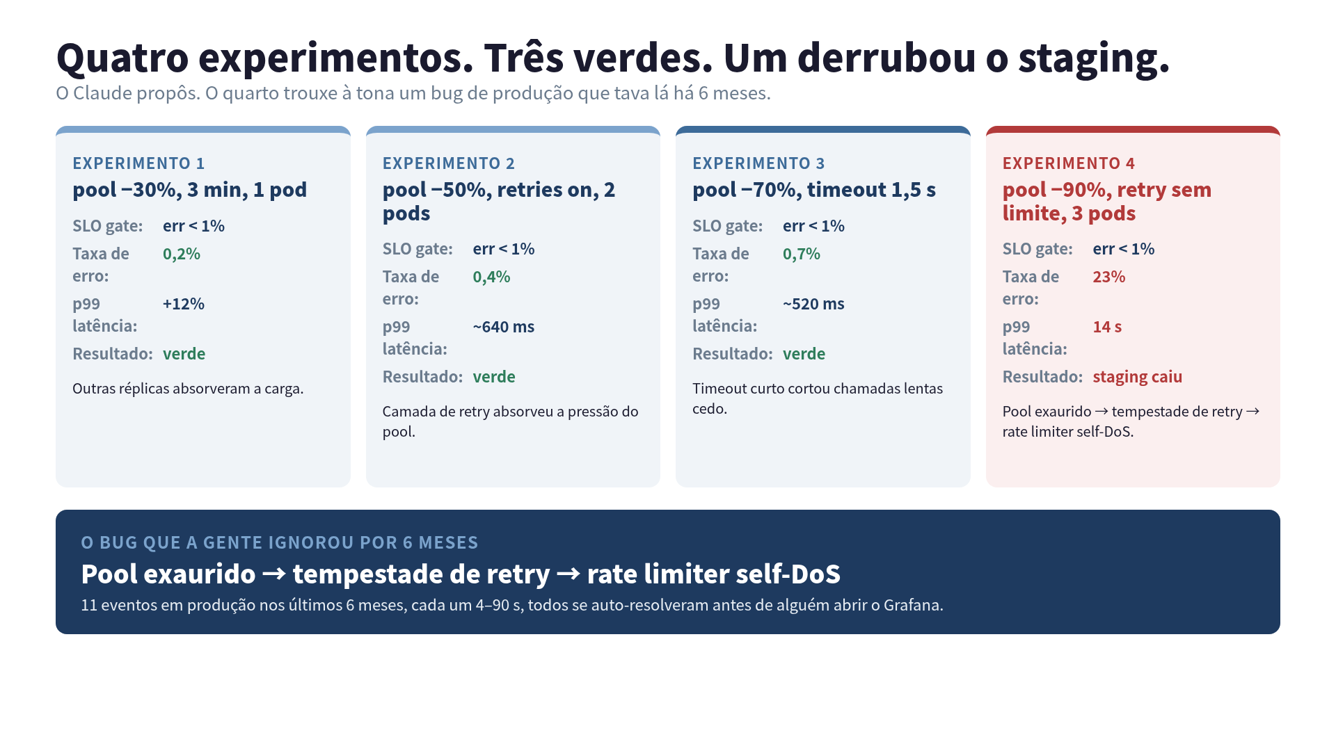 Quatro experimentos de chaos. Três completaram dentro do SLO. O quarto esgotou o connection pool, disparou tempestade de retry, e ainda fez o rate limiter morder a si mesmo; staging foi inteiro pro chão.
