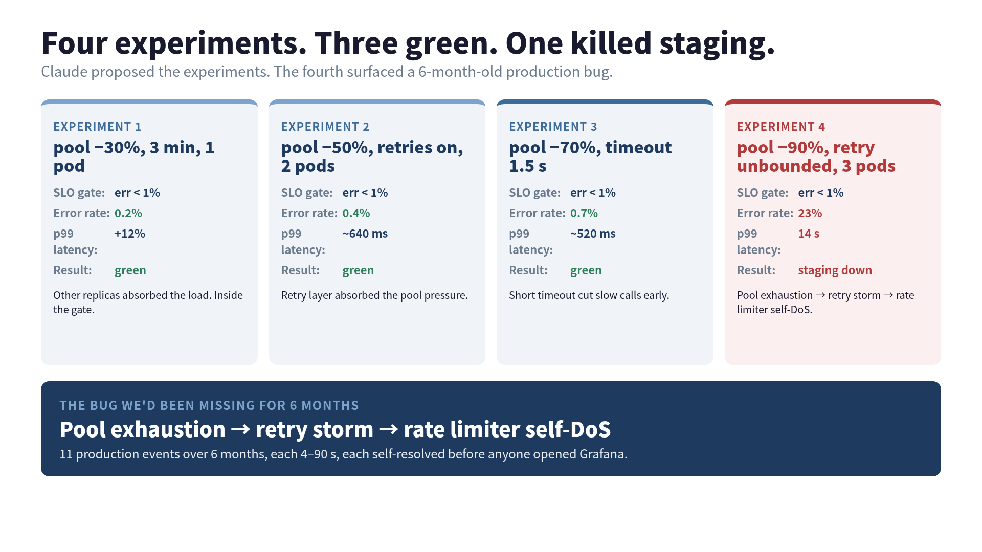 Four chaos experiments. Three completed within SLO. The fourth exhausted the connection pool, triggered a retry storm, and tripped the rate limiter, taking staging down completely.