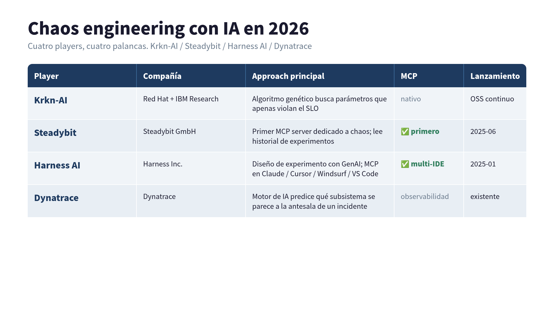 Chaos engineering con IA, 4 players: Krkn-AI (Red Hat + IBM, OSS, algoritmo genético), Steadybit (primer MCP server de chaos, 2025-06), Harness AI (MCP con Claude Desktop / Windsurf / Cursor / VS Code), Dynatrace (predicción de anomalía vía observabilidad).