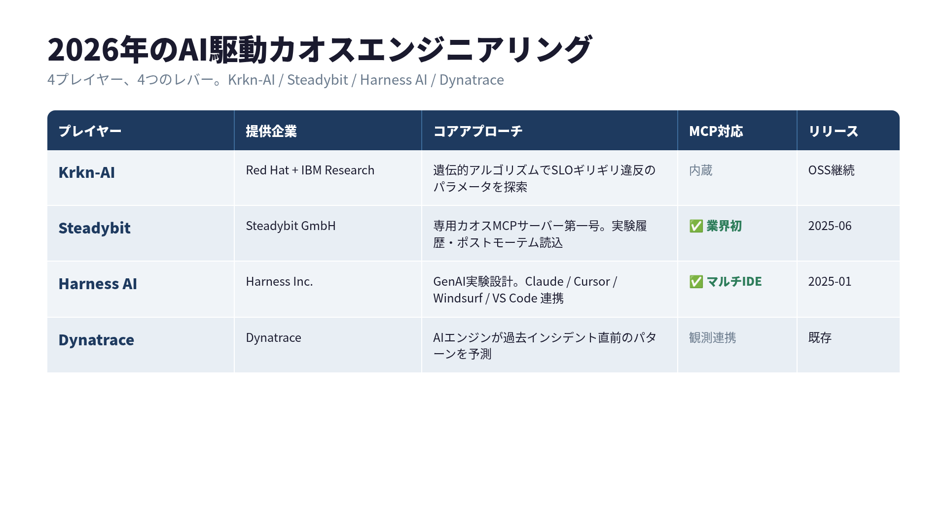 AI駆動カオスエンジニアリング 4プレイヤー比較表 — Krkn-AI (Red Hat+IBM、OSS、遺伝的アルゴリズム)、Steadybit (業界初カオスMCPサーバー、2025-06)、Harness AI (Claude Desktop/Windsurf/Cursor/VS Code 対応MCP)、Dynatrace (可観測性データからの異常予測)。