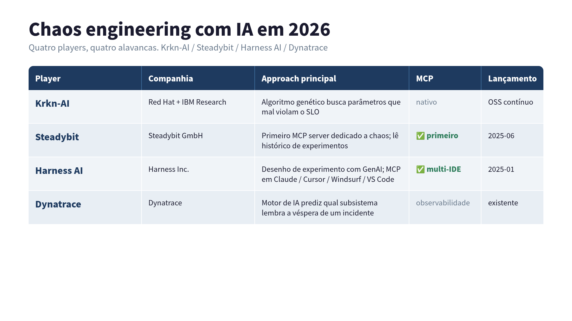 Chaos engineering com IA, 4 players: Krkn-AI (Red Hat + IBM, OSS, algoritmo genético), Steadybit (primeiro MCP server de chaos, 2025-06), Harness AI (MCP com Claude Desktop / Windsurf / Cursor / VS Code), Dynatrace (predição de anomalia via observabilidade).