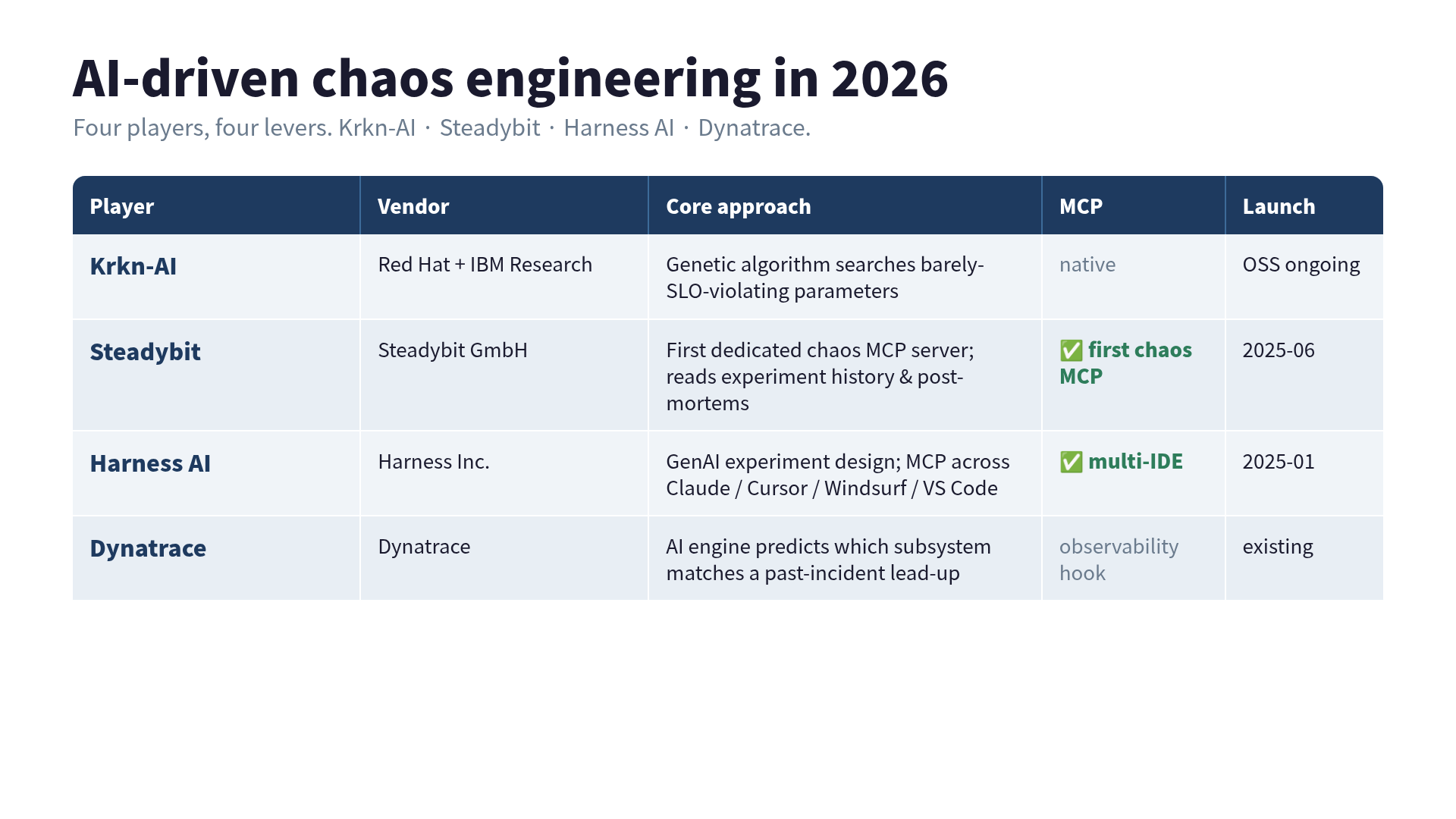 AI-driven chaos engineering, four players: Krkn-AI (Red Hat + IBM, OSS, genetic algorithm), Steadybit (first chaos MCP server, 2025-06), Harness AI (Claude Desktop / Windsurf / Cursor / VS Code MCP), Dynatrace (observability-driven anomaly prediction).