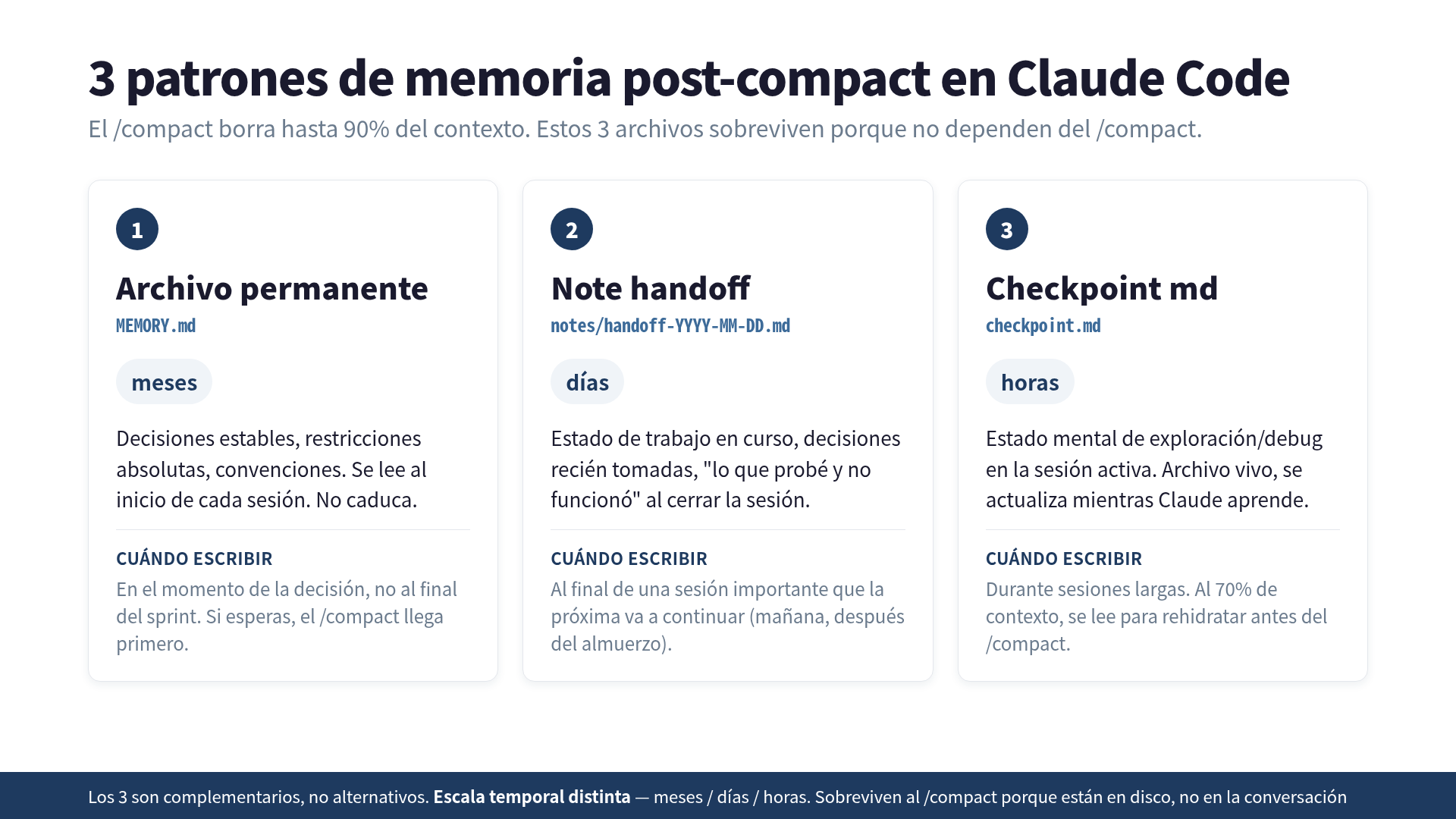 3 patrones de memoria que sobreviven al /compact: archivo permanente, note handoff, checkpoint md