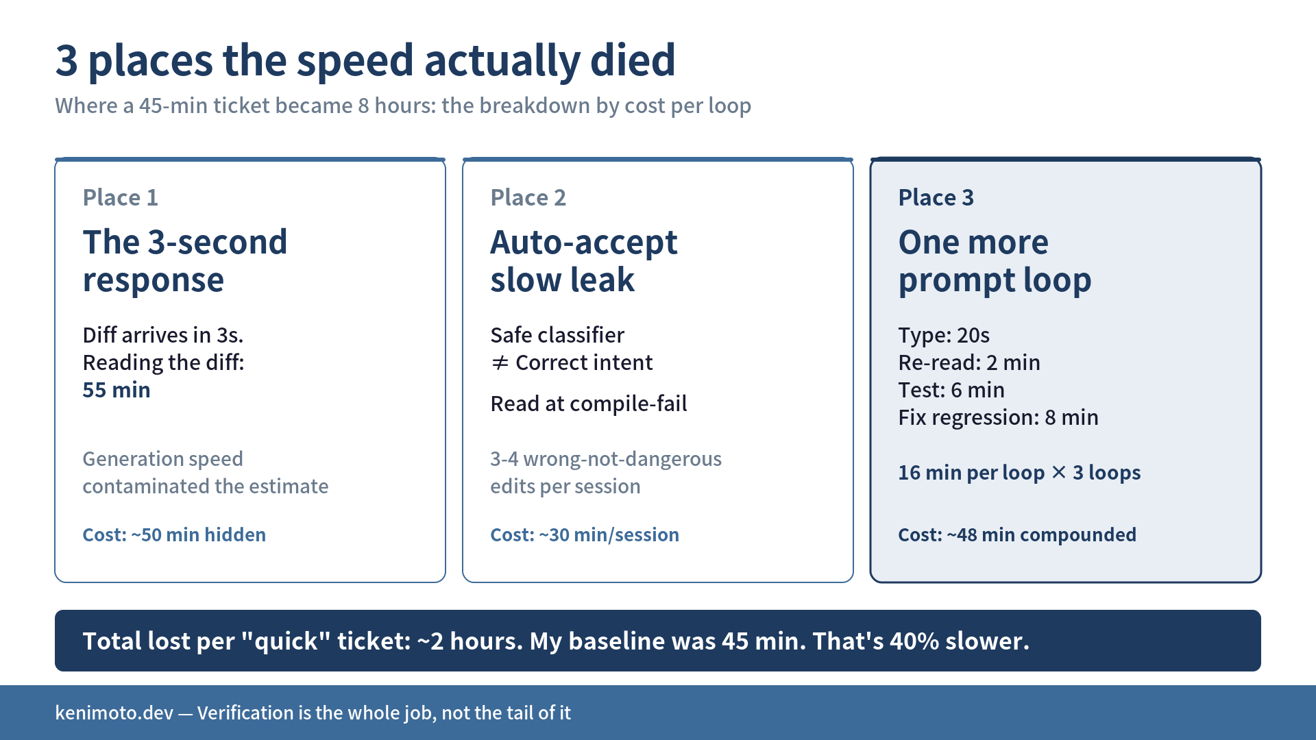 Three places where the speed died: 3-second response hiding a 40-minute read, auto-accept slow leak, and the "one more prompt" verification loop compounding to ~2 hours per quick ticket