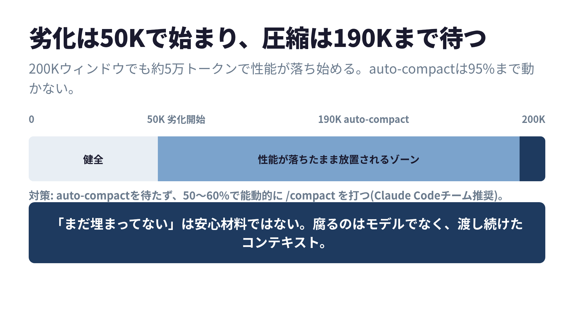 context rotは50Kトークン付近から始まるが、Claude Codeのauto-compactは95%まで待つ。劣化が始まる地点と圧縮が走る地点には大きなギャップがある。