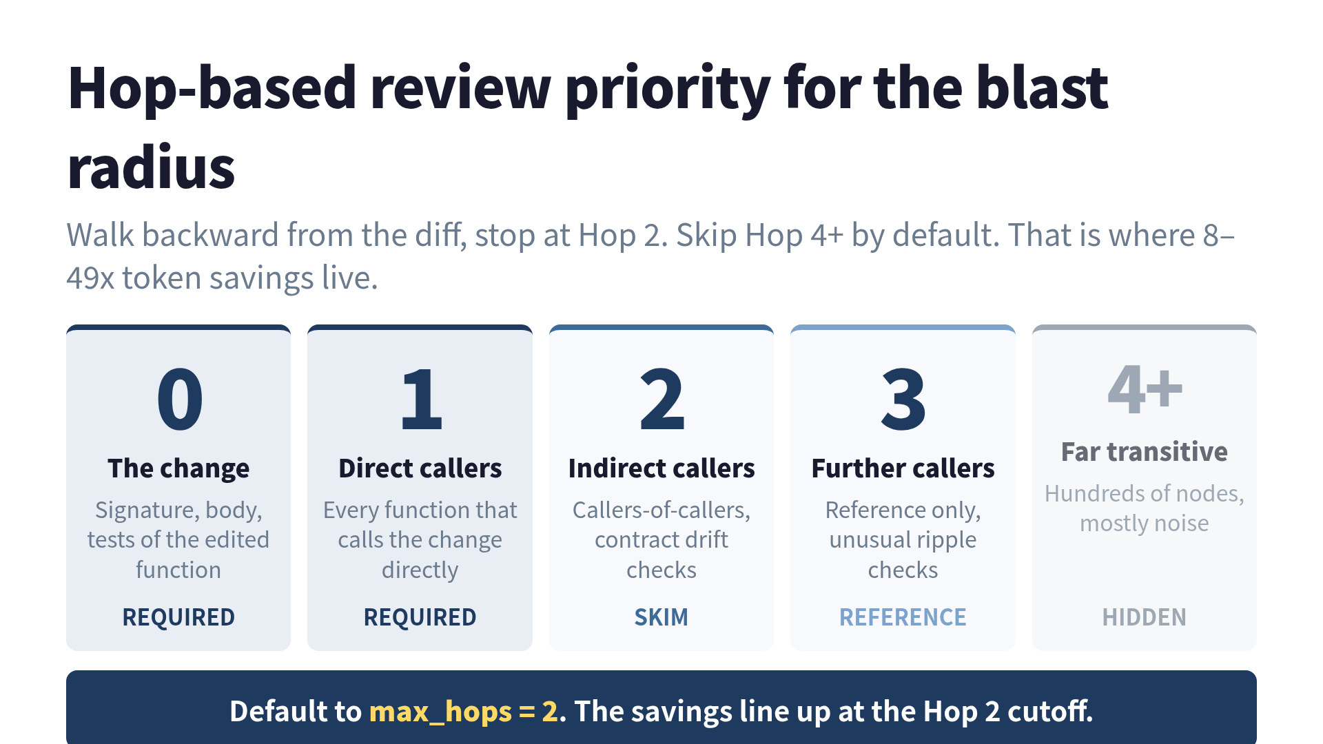 Hop-based blast radius cuts review tokens