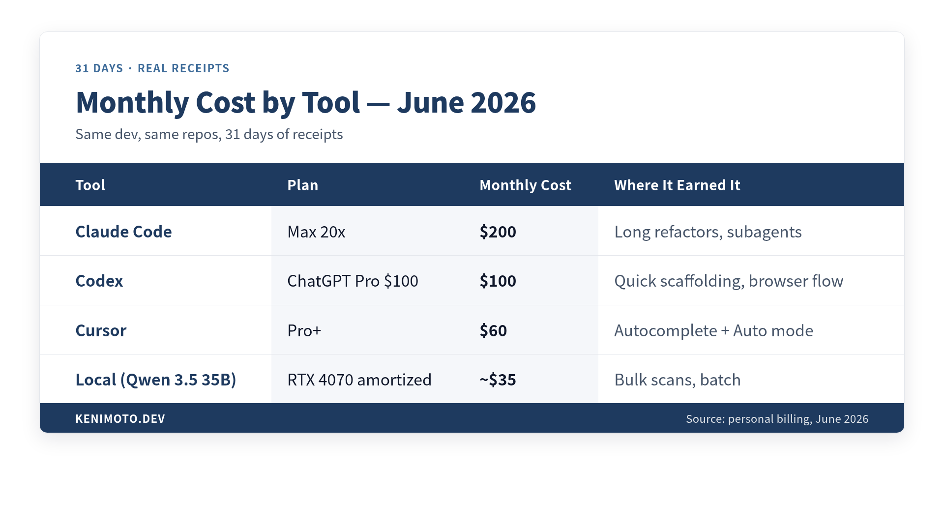 Monthly cost comparison of Claude Code, Codex, and Cursor at the equivalent usage tier I ran in June 2026, plus the local RTX 4070 baseline