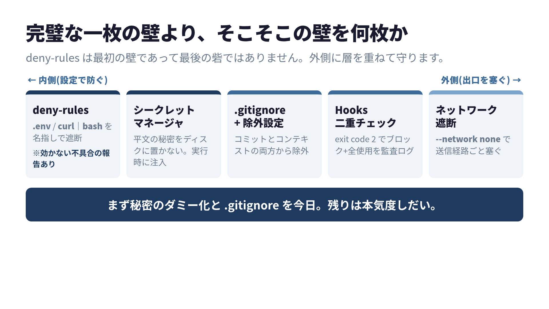 deny-rulesを内側の壁、シークレットマネージャ・gitignore・Hooks・ネットワーク遮断を外側の層とする多層防御の図