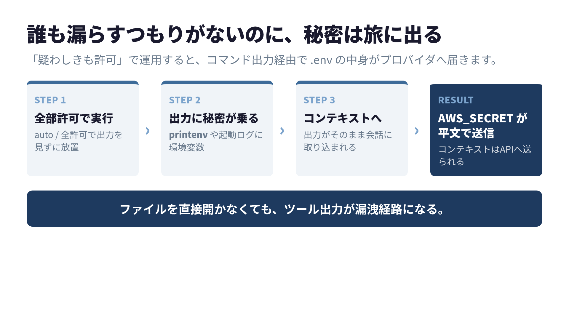 疑わしきも許可の運用で、コマンド出力経由の秘密がLLMプロバイダへ渡る漏洩経路の図