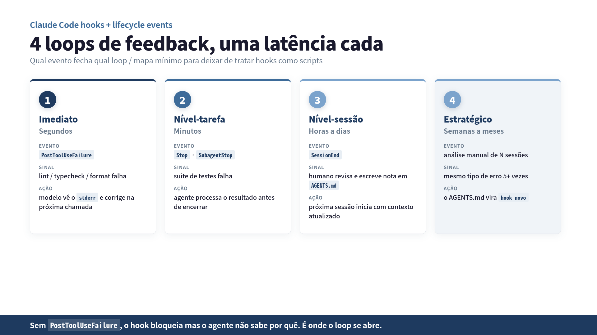 Quatro loops de feedback e o evento que fecha cada um