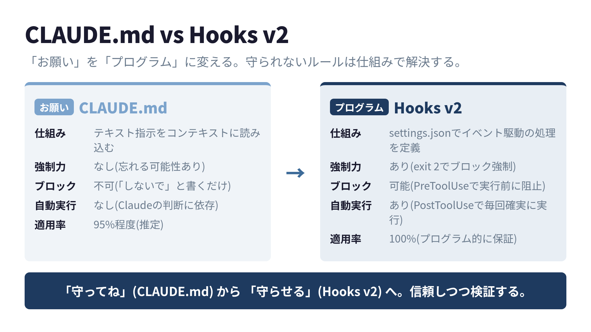 CLAUDE.md vs Hooks v2の比較: 「お願い」から「プログラム」へ