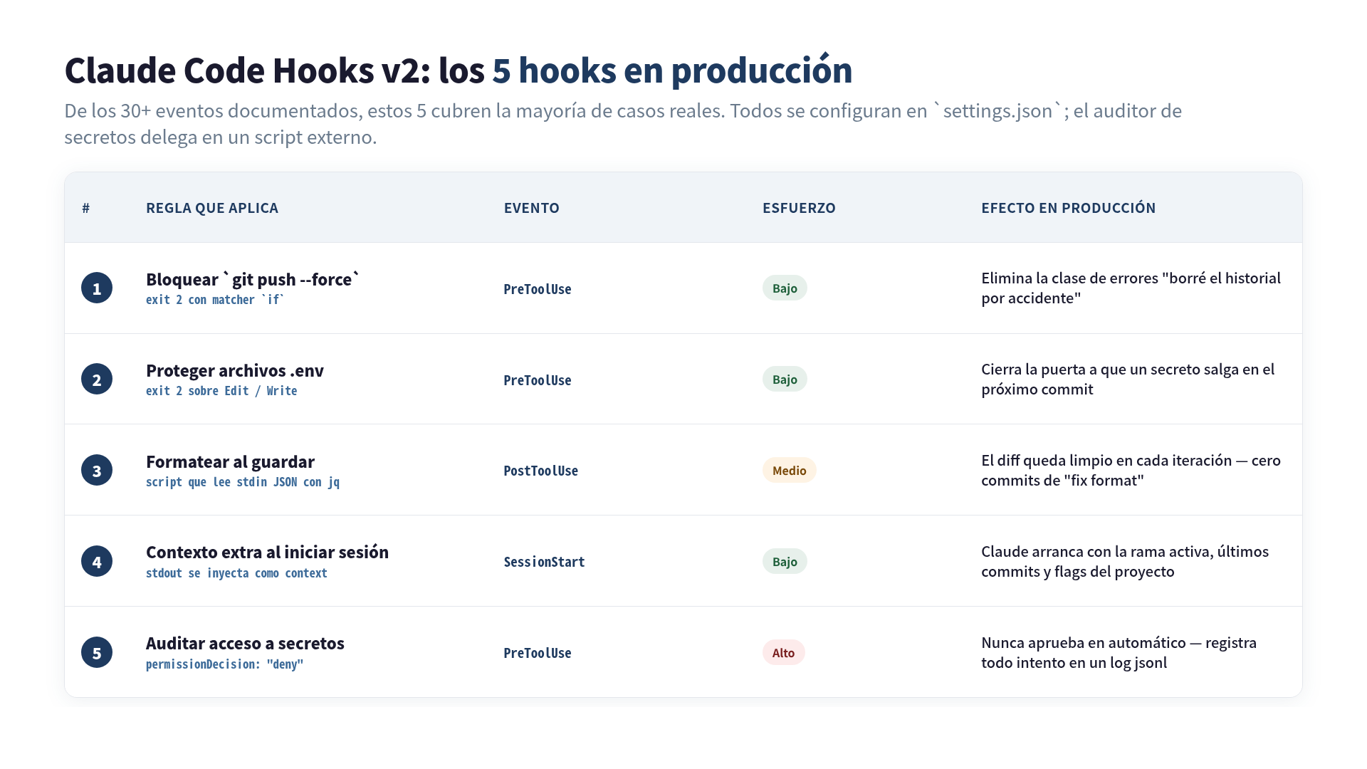 Los 5 hooks que uso en producción: qué evento, qué esfuerzo y qué efecto tienen