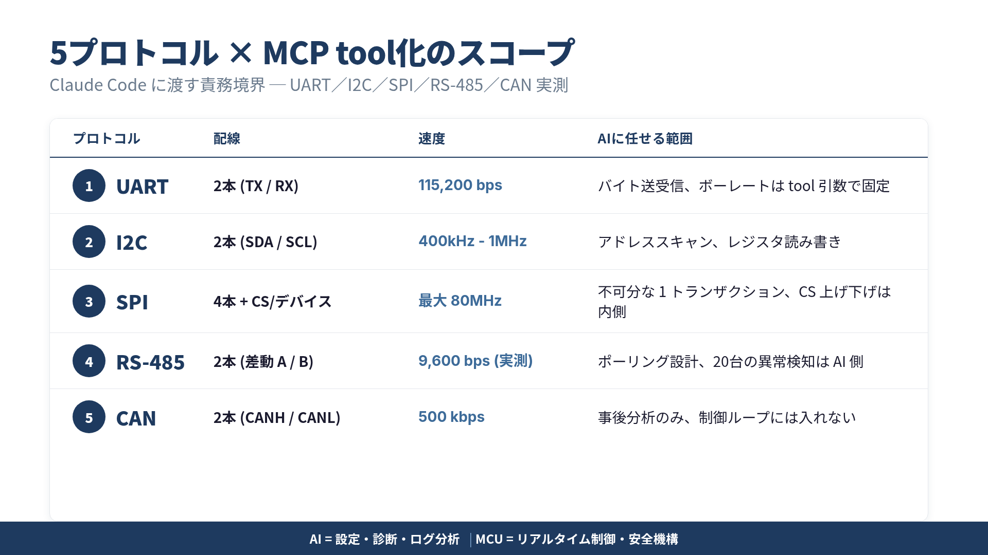 Claude Code x 5プロトコル 実測比較