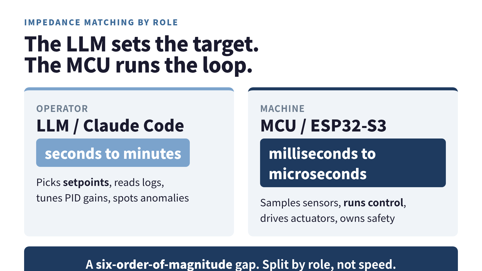 A diagram contrasting the LLM as operator at seconds-to-minutes timescale versus the MCU as machine at milliseconds-to-microseconds timescale