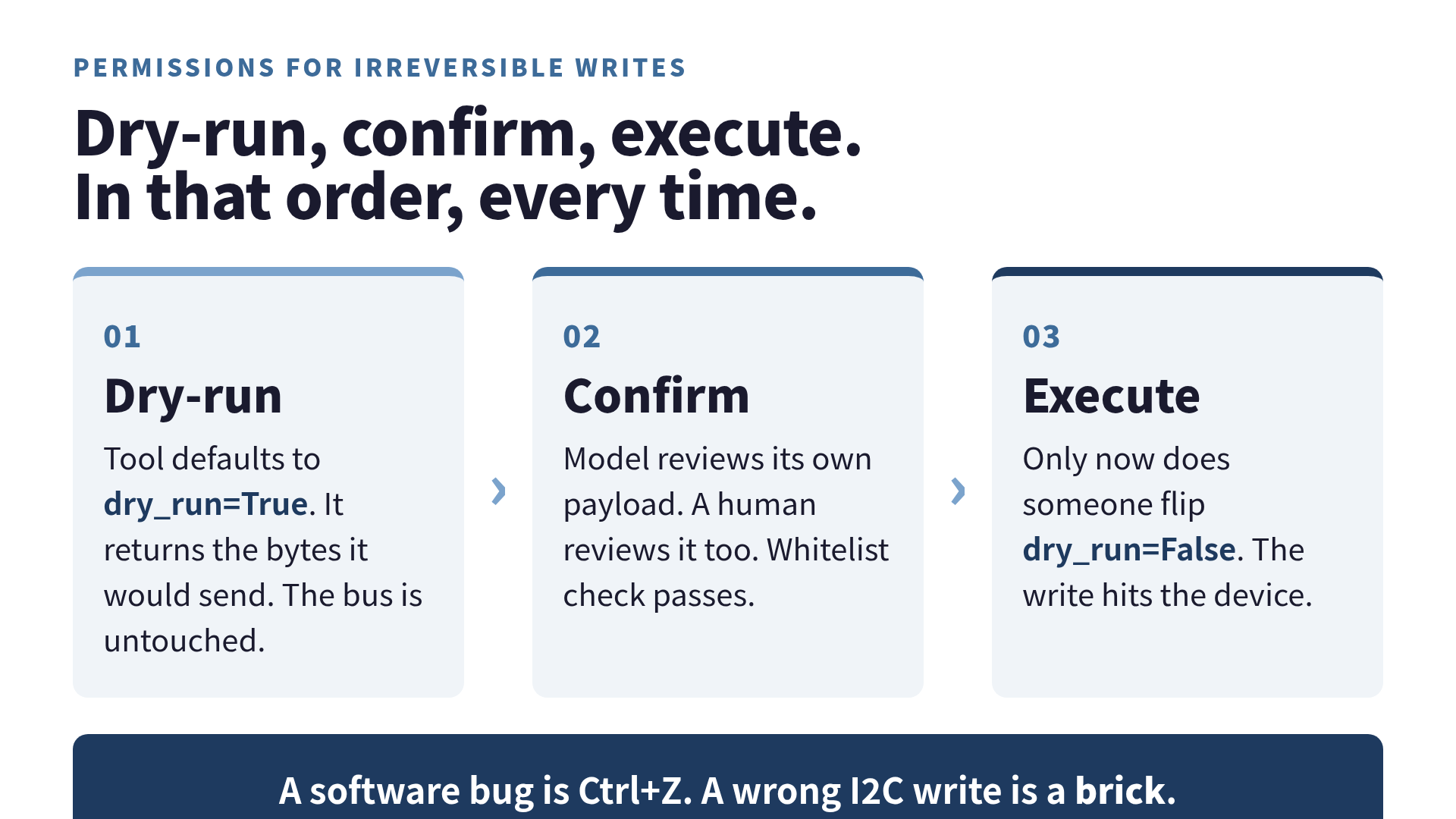 A flow diagram showing the dry-run, confirm, execute permission loop for irreversible hardware writes