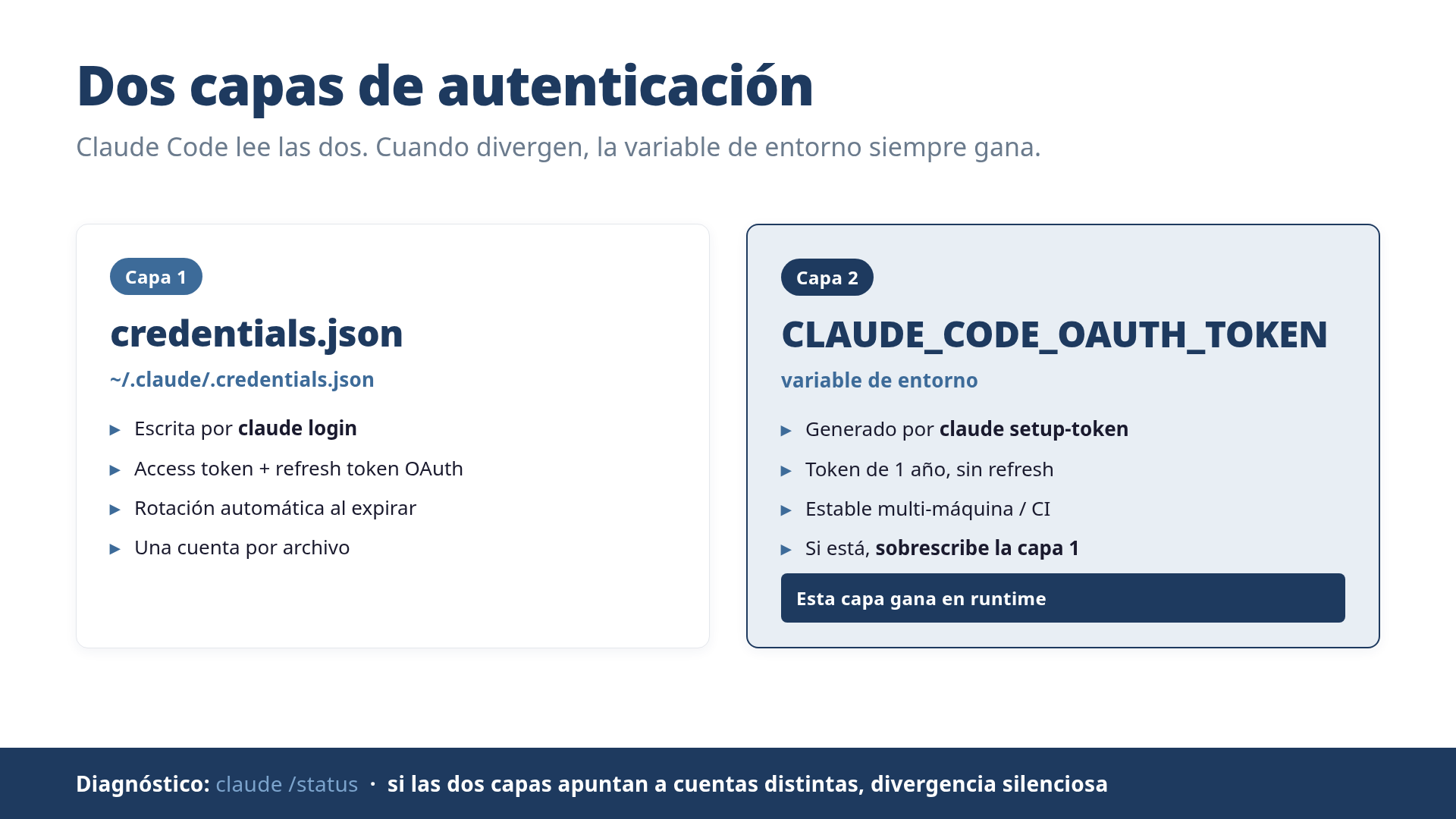 Capas de autenticación de Claude Code: Layer 2 (CLAUDE_CODE_OAUTH_TOKEN) sobrescribe Layer 1 (credentials.json)