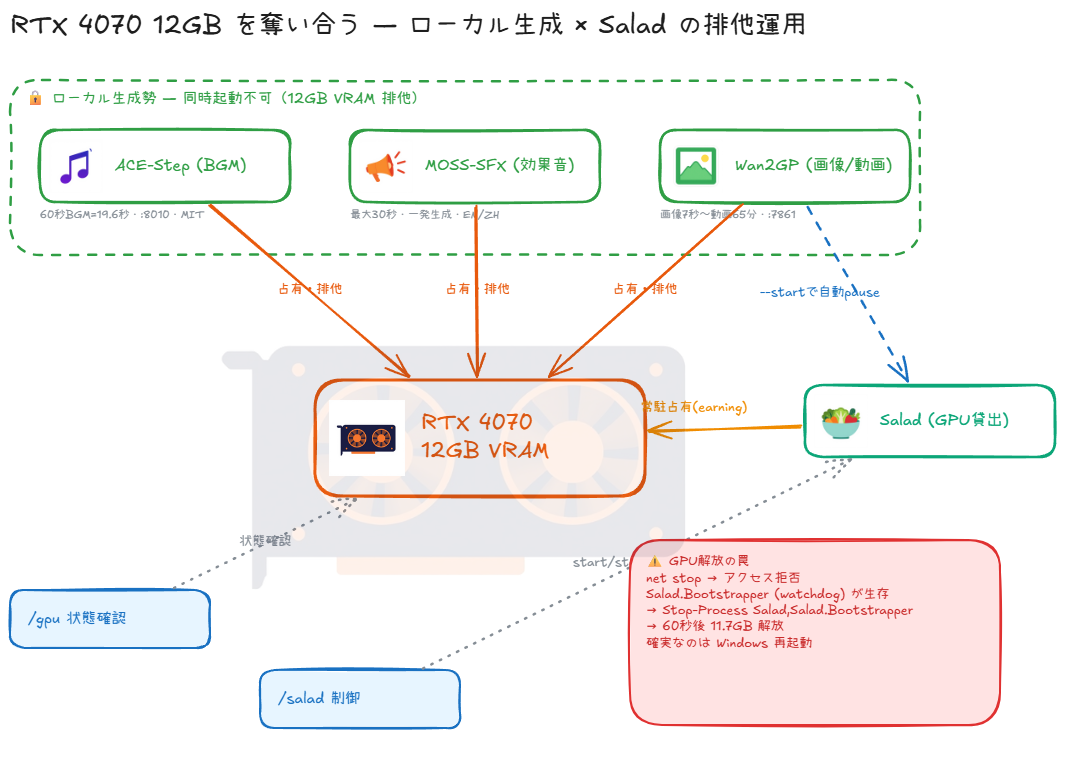 A diagram of one RTX 4070 fought over by local music, sound-effect and image generators plus a GPU-rental service. Claude generated it, I arranged it by hand, and every icon was generated locally on that same GPU