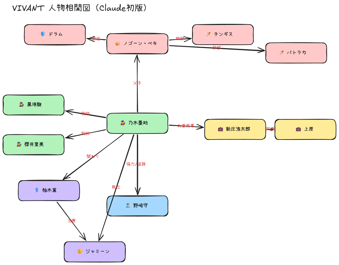 A character map for a drama, laid out by Claude and arranged by hand. Each character gets a role icon (spy, boss, doctor and so on) instead of a photo