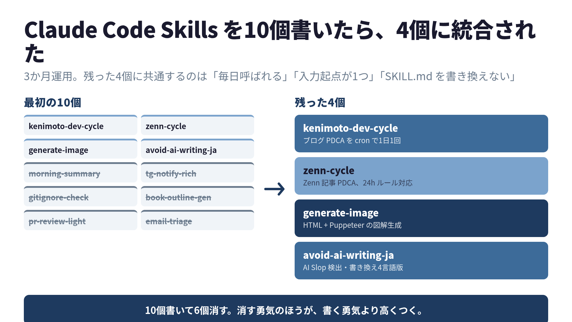 10個の Skills が4個に統合された fan-in 図