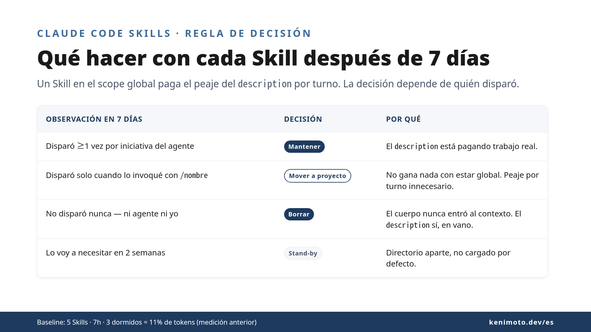 Tabla con 4 condiciones observadas y la decisión correspondiente: mantener, mover a proyecto, borrar o stand-by, con la razón de cada una