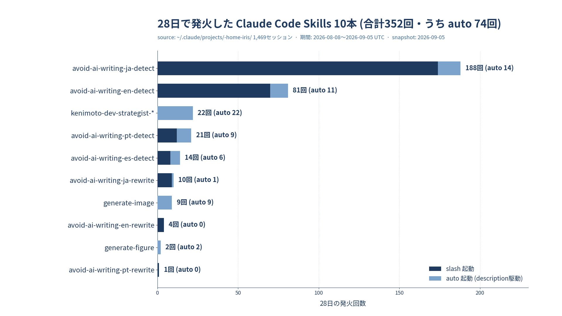28日で発火した Claude Code Skills 10本、発火回数の内訳。avoid-ai-writing-ja-detect が188回で最多、次点 en-detect 81回、以降 kenimoto-dev-strategist / avoid-ai-writing-pt-detect / es-detect / ja-rewrite / generate-image / en-rewrite / generate-figure / pt-rewrite と続く。