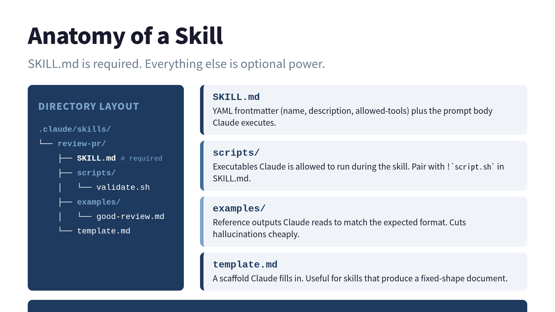 Anatomy of a Skill directory
