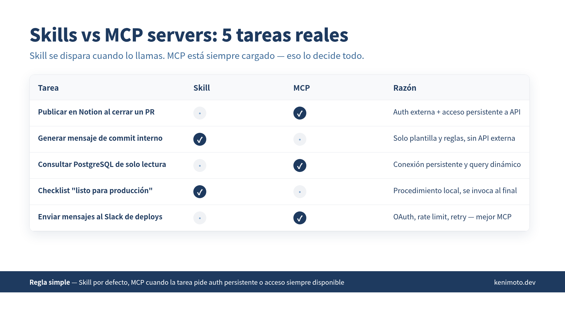 Skills vs MCP: el eje que decide