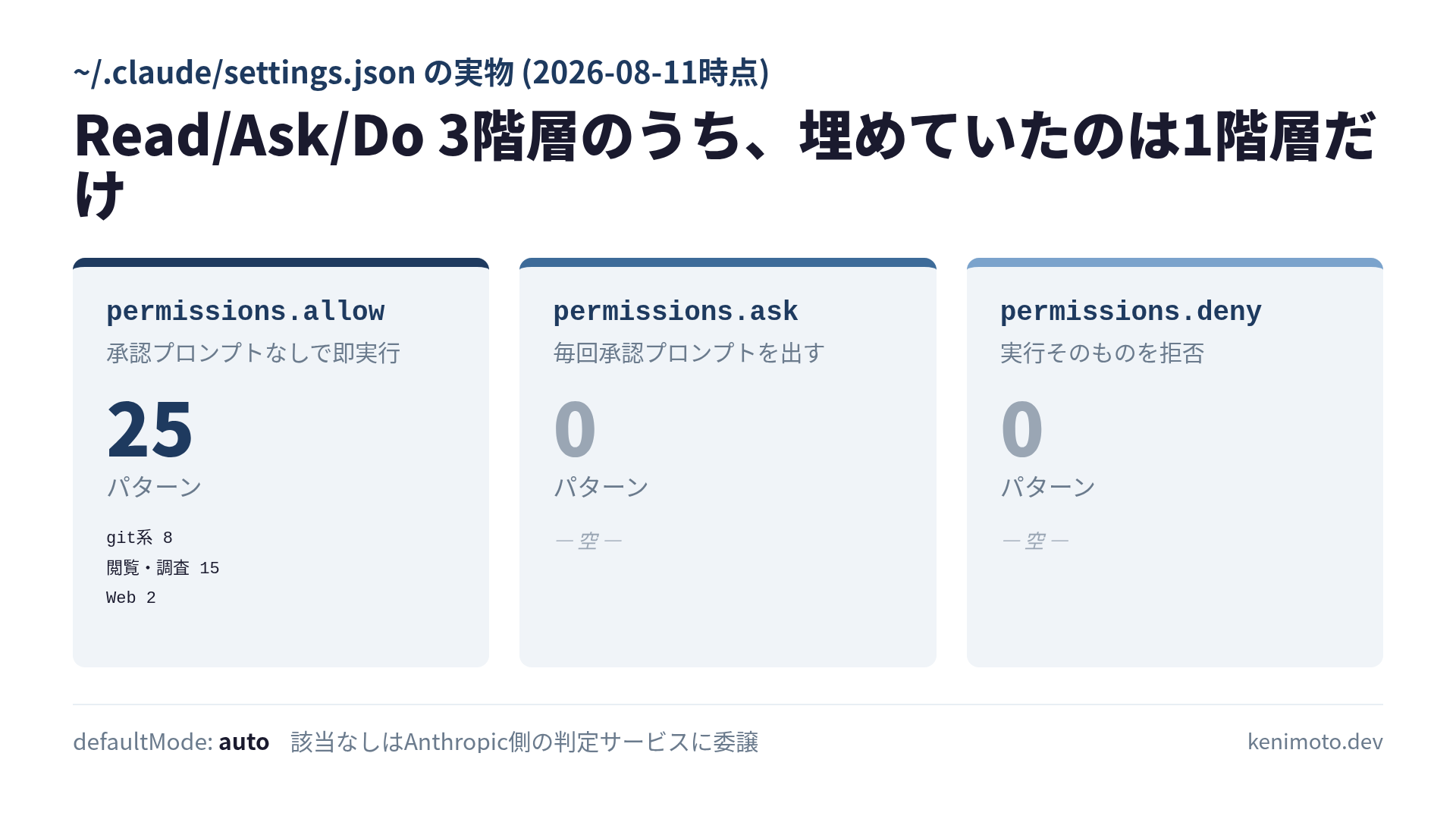 Read/Ask/Do 3階層のうち、埋めていたのは1階層だけ。allow 25 パターン、ask と deny は 0