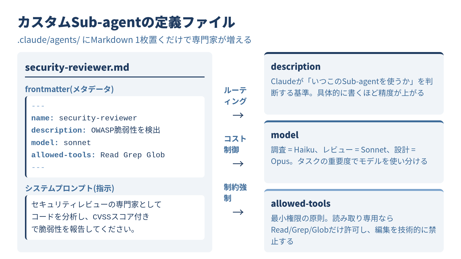 カスタムSub-agentの定義ファイル構造