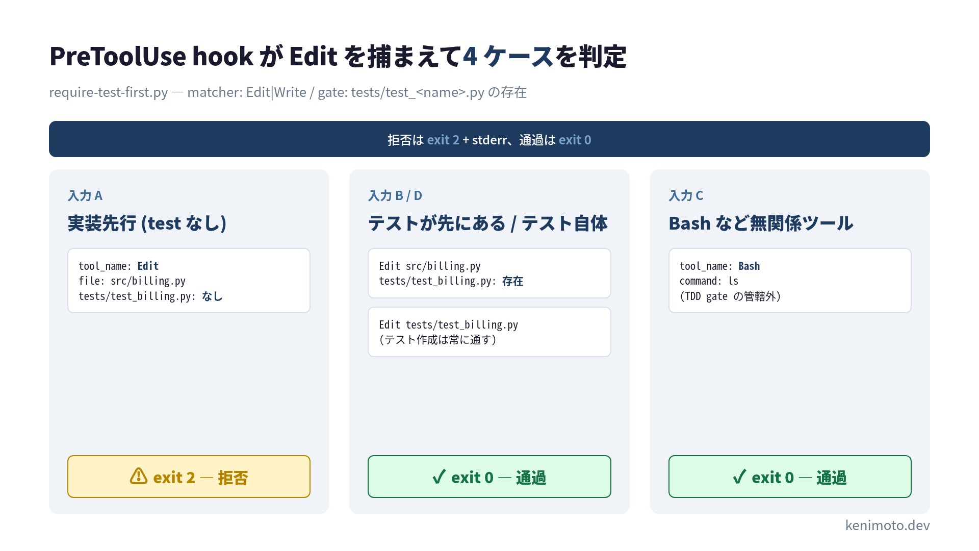 PreToolUse hook が Edit を捕まえ、対応するテストの有無で判定する図