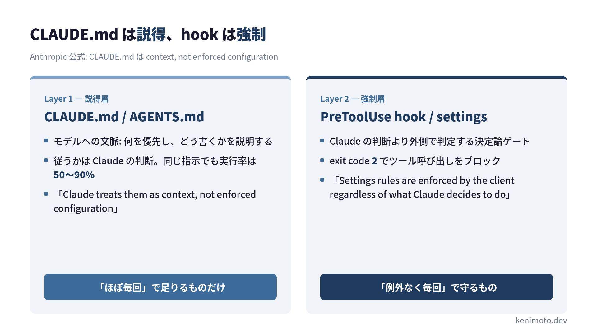 ハーネスの品質層でCLAUDE.mdとhookの位置を分ける図