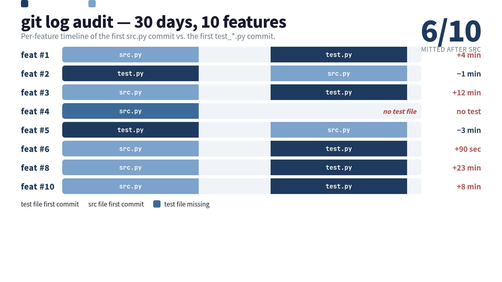 git log timeline showing test.py committed 4 minutes after src.py in 6 of 10 features over 30 days.