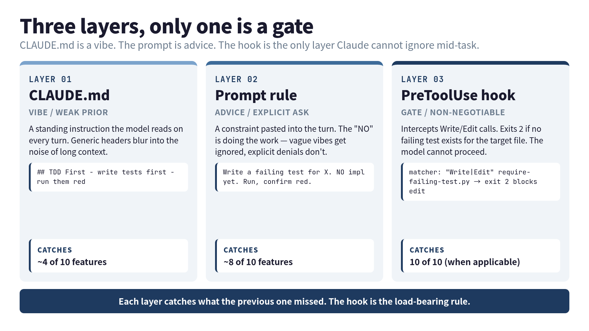 Three TDD enforcement layers — CLAUDE.md (vibe), prompt-level constraint (advice), PreToolUse hook (gate) — with the hook catching what the first two miss.
