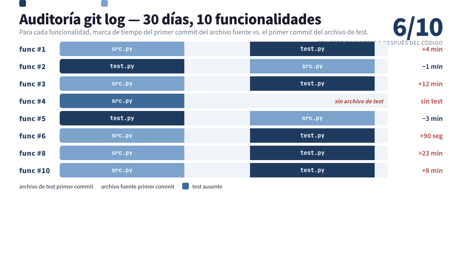 Línea de tiempo de git log: archivo test.py commiteado 4 minutos después de src.py, en 6 de 10 funcionalidades durante 30 días.