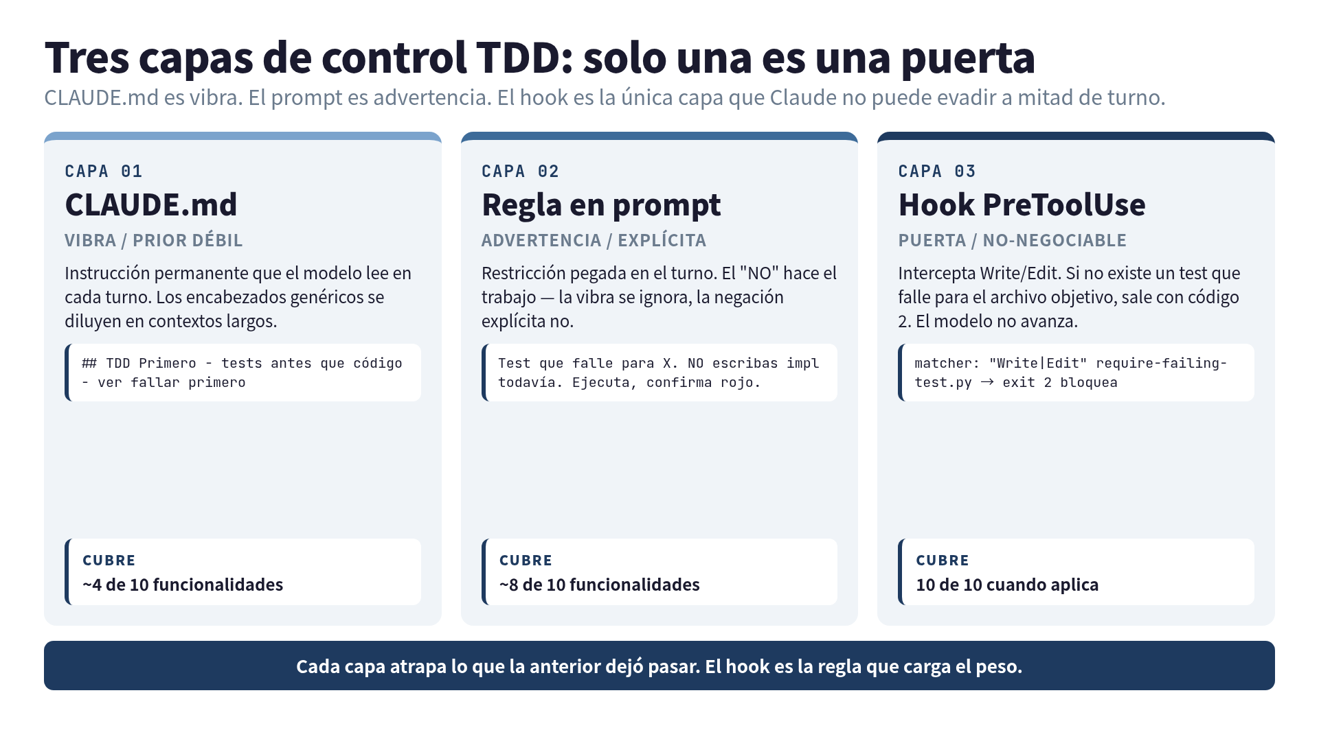 Tres capas de control TDD: CLAUDE.md (vibra), prompt explícito (advertencia), hook PreToolUse (puerta). El hook atrapa lo que las dos capas anteriores dejan pasar.